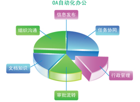 OA自动化办公