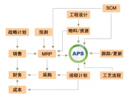 APS高级排产