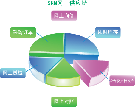 SRM供应链管理