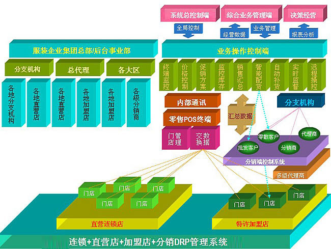 DRP分销管理