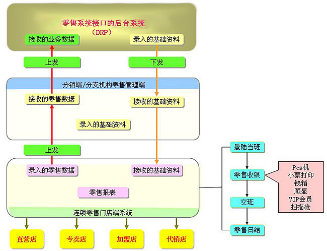 DRP分销管理